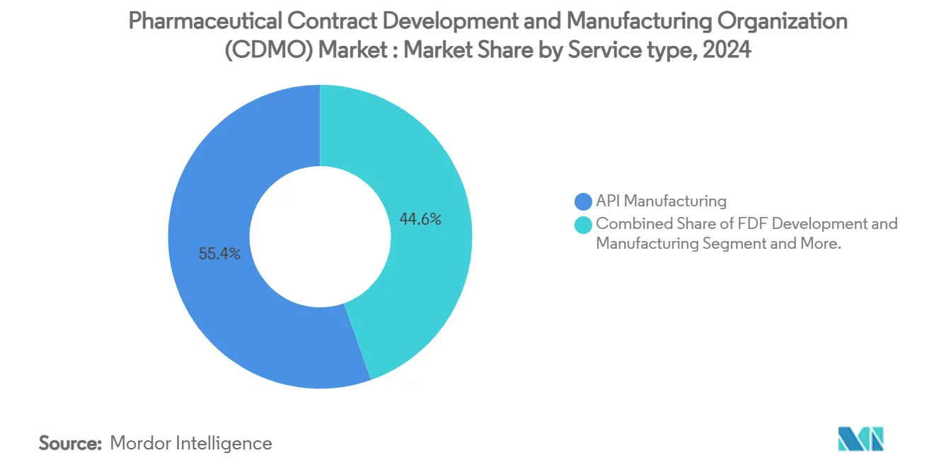 Pharmaceutical Contract Development and Manufacturing Organization (CDMO) Market : Market Share by Service type