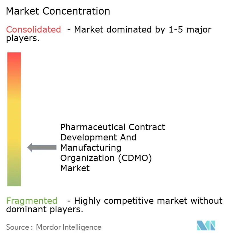 Pharmaceutical Contract Development And Manufacturing Organization (CDMO) Market