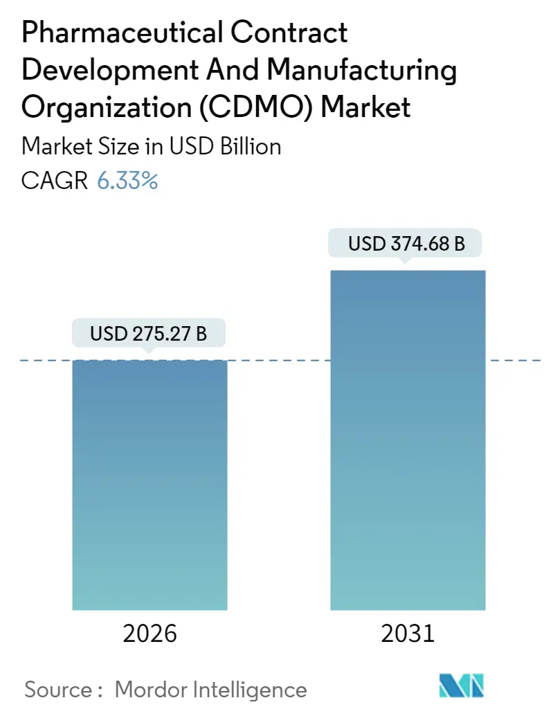 Pharmaceutical Contract Development And Manufacturing Organization (CDMO) Market (2025 - 2030)