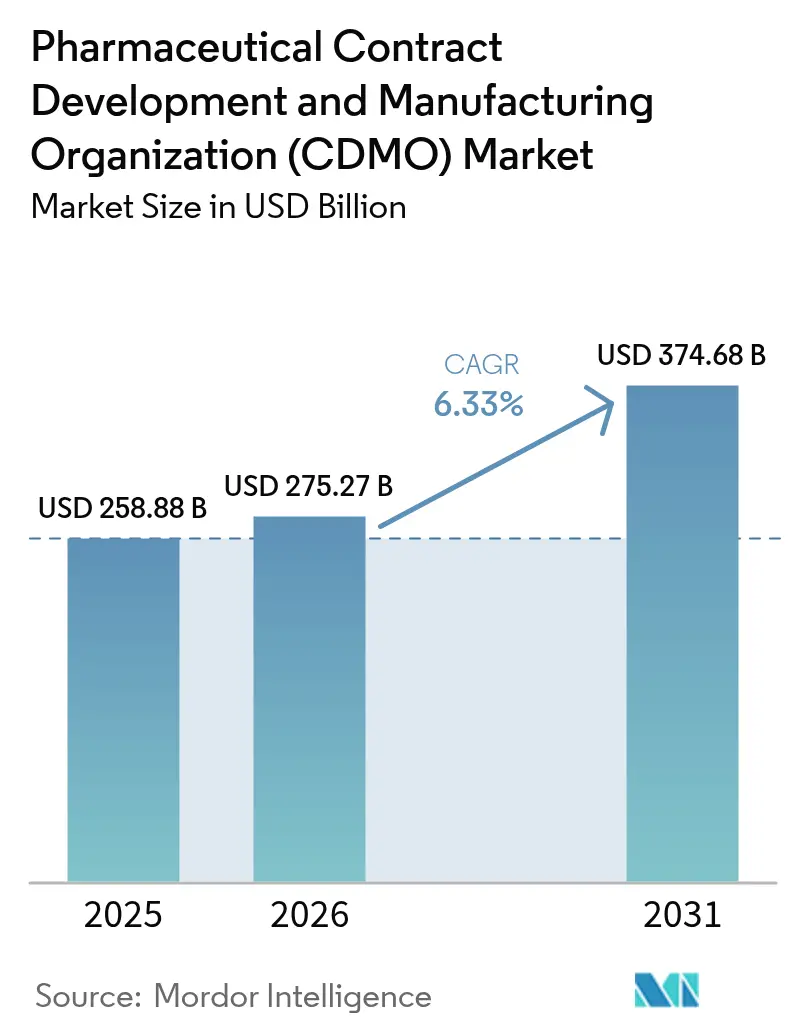 Pharmaceutical Contract Development And Manufacturing Organization (CDMO) Market (2025 - 2030)