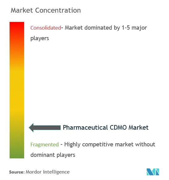 Pharmaceutical CDMO Market Concentration