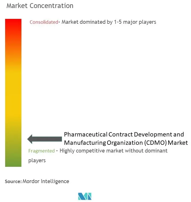 تركيز سوق منظمة تطوير وتصنيع العقود الصيدلانية (CDMO).