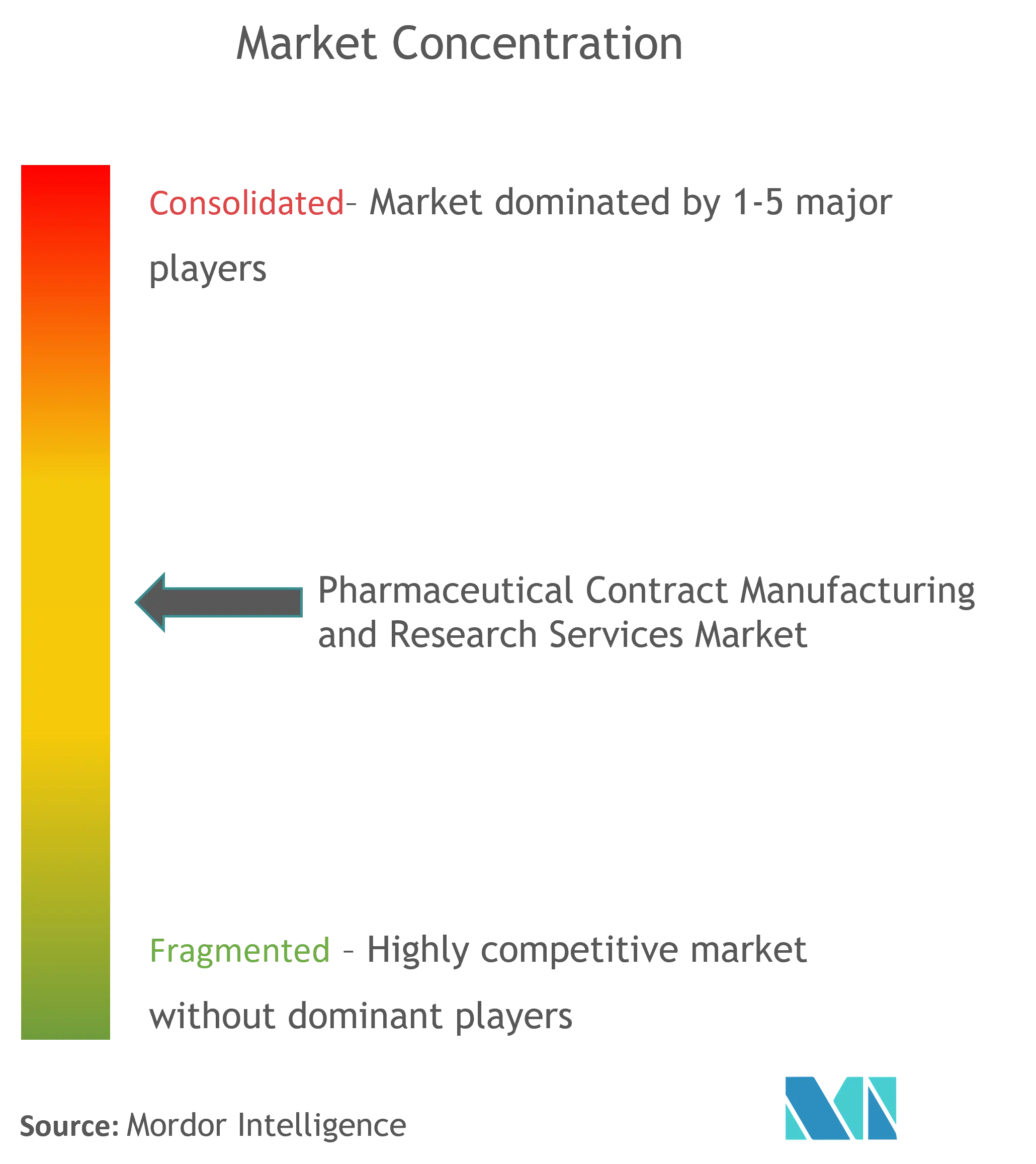 Pharmaceutical Contract Manufacturing and Research Services Market Concentration Pharmaceutical Contract Manufacturing and Research Services Market Concentration