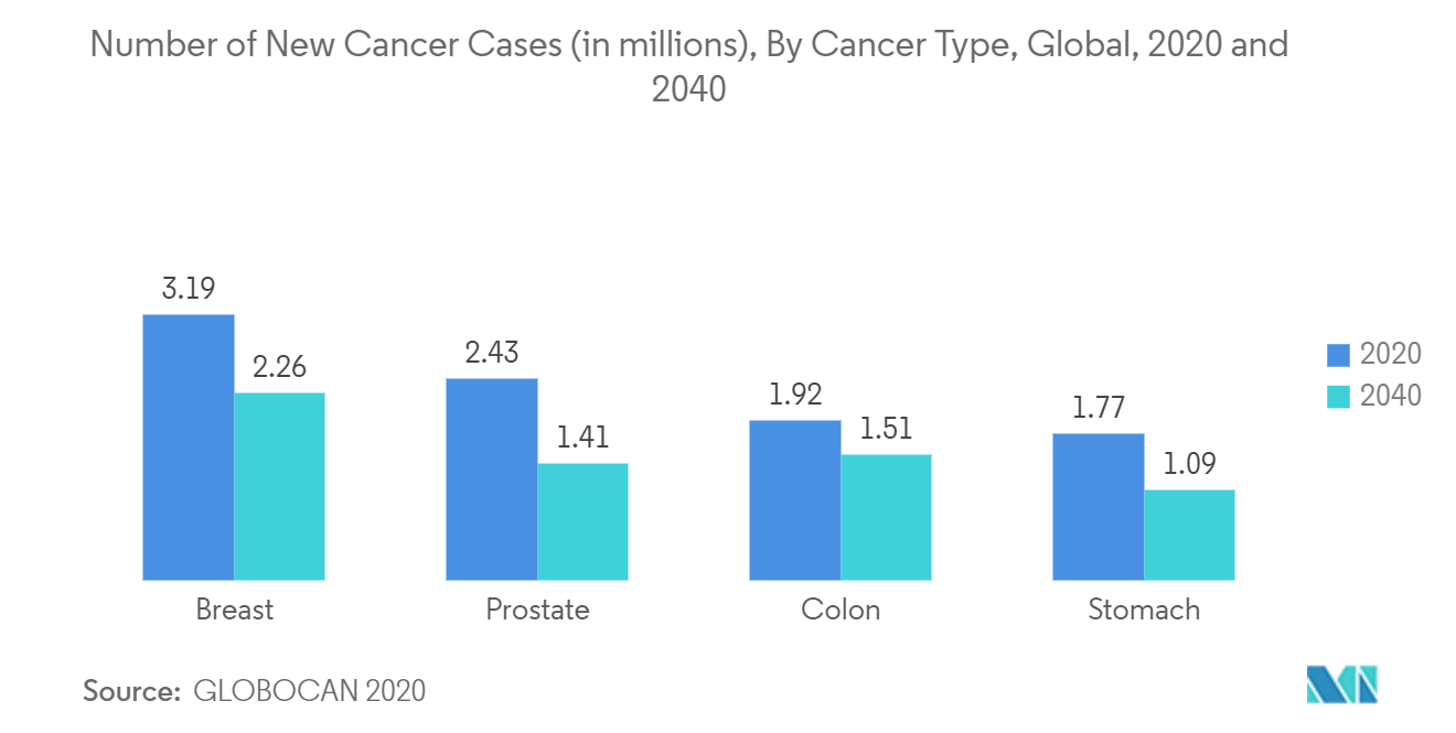 Pharmaceutical Contract Manufacturing and Research Services Market: Number of New Cancer Cases (in millions), By Cancer Type, Global, 2020 and 2040 Pharmaceutical Contract Manufacturing and Research Services Market: Number of New Cancer Cases (in millions), By Cancer Type, Global, 2020 and 2040