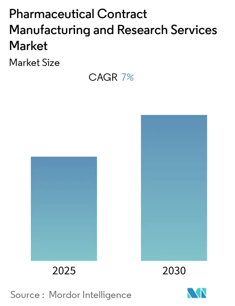 Pharmaceutical Contract Manufacturing and Research Services Market Size Pharmaceutical Contract Manufacturing and Research Services Market Size