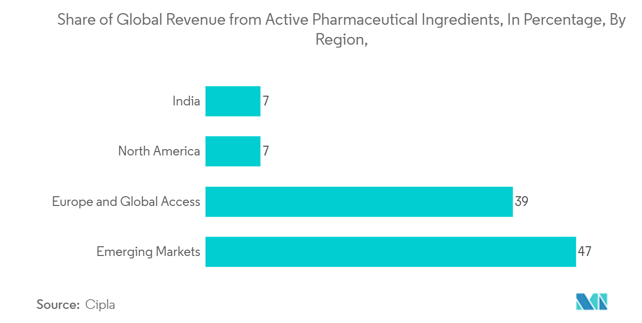 Pharmaceutical CMO Market: Share of Global Revenue from Active Pharmaceutical Ingredients, In Percentage, By Region, 