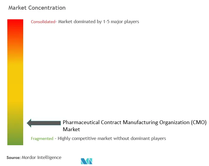 Pharmaceutical CMO Market Concentration