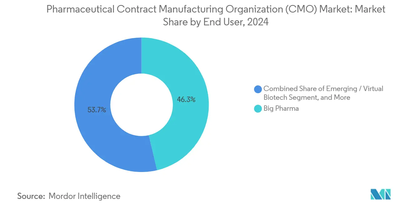 Pharmaceutical Contract Manufacturing Organization (CMO) Market: Market Share by End User