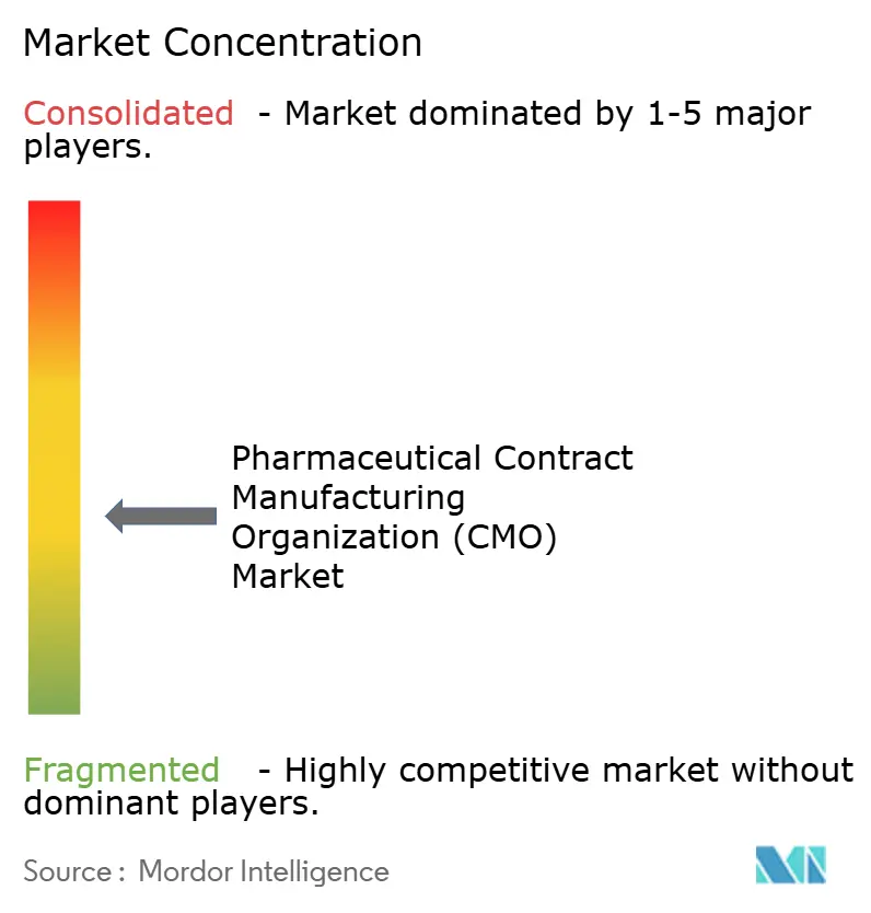 Pharmaceutical CMO Market Concentration