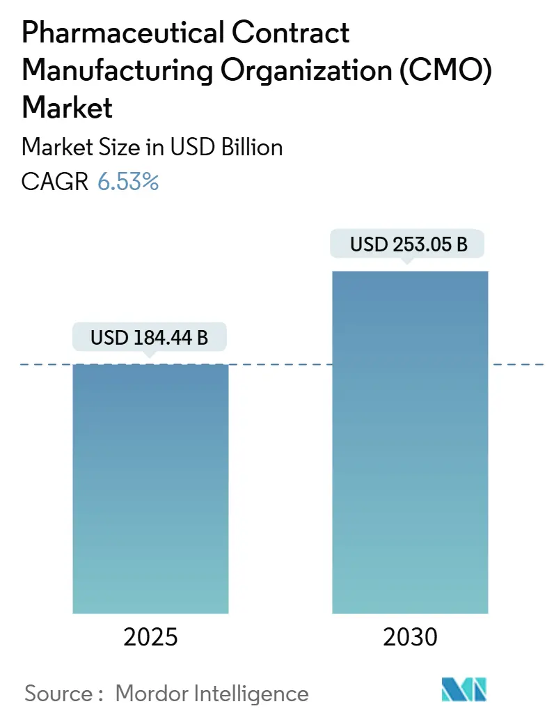 Pharmaceutical Contract Manufacturing Organization (CMO) Market (2025 - 2030)