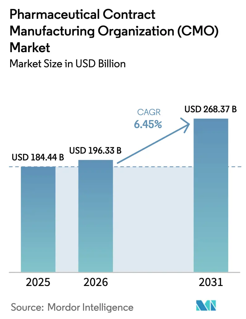 Pharmaceutical Contract Manufacturing Organization (CMO) Market (2025 - 2030)