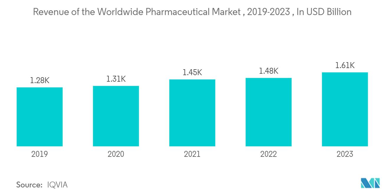 Pharmaceutical Contract Packaging Market : Revenue of the Worldwide Pharmaceutical Market , 2019-2023 , In USD Billion