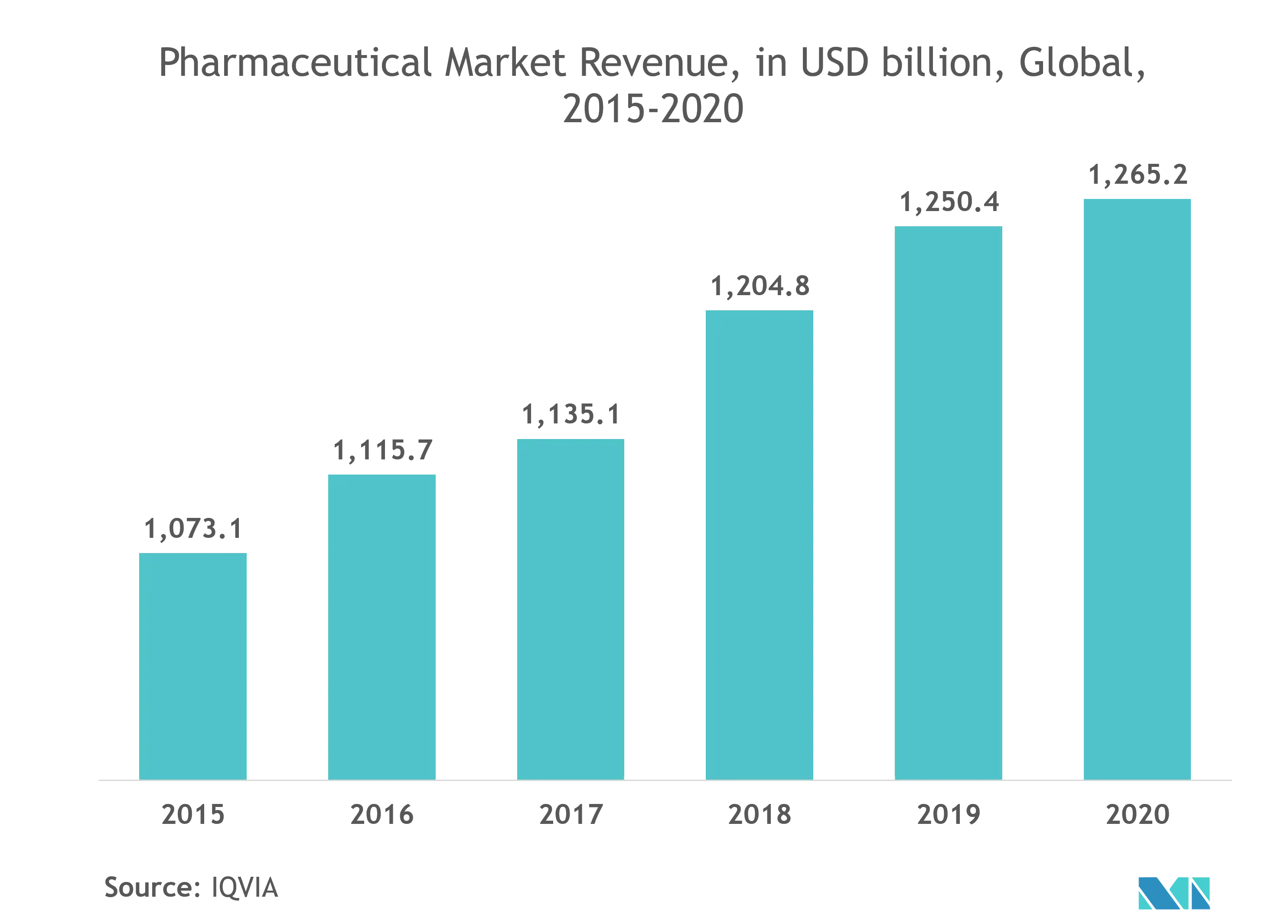 Pharmaceutical Contract Packaging Market : Pharmaceutical Market Revenue, In USD billion, Global, 2015-2020