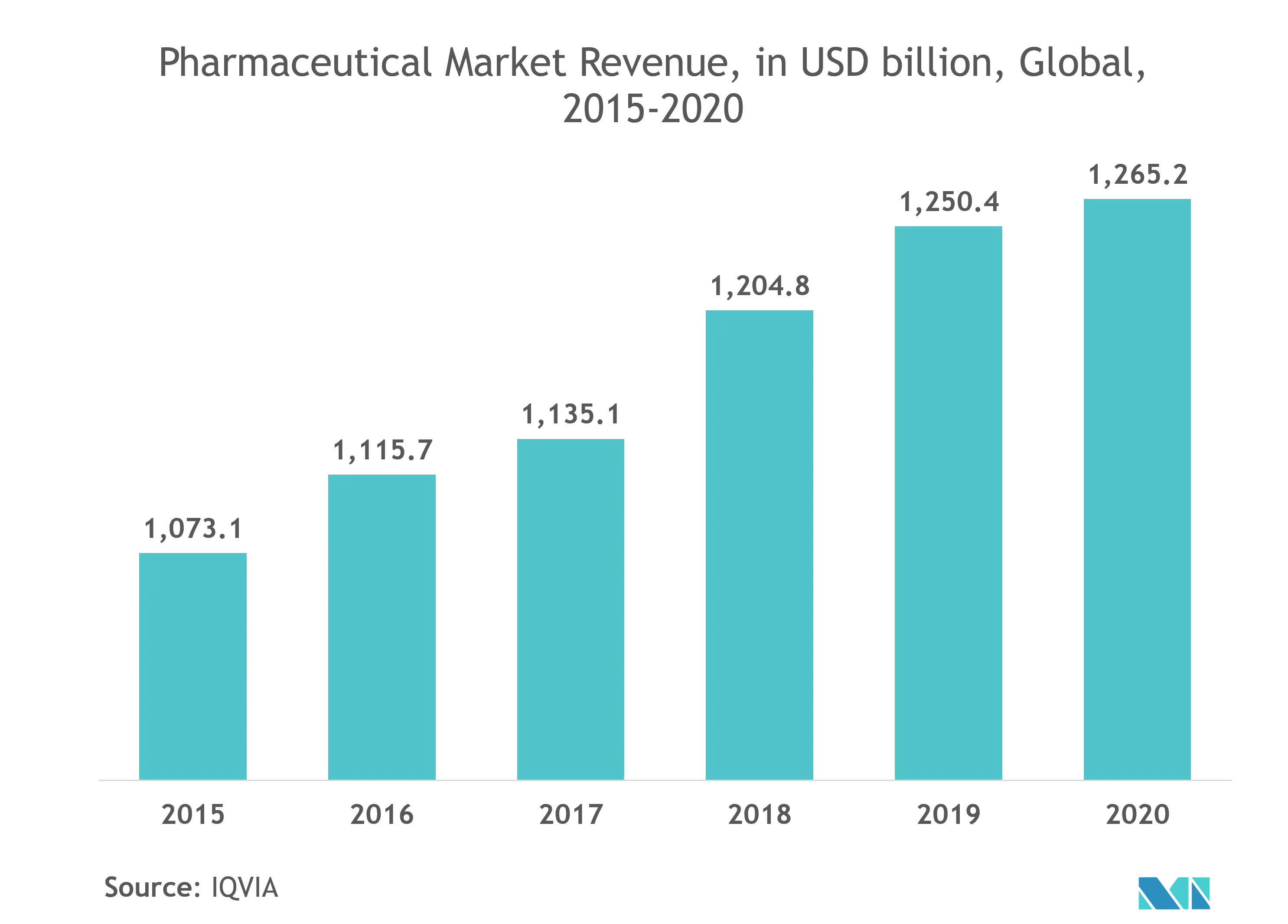 Pharmazeutischer Lohnverpackungsmarkt Pharmamarktumsatz, in Milliarden US-Dollar, weltweit, 2015–2020