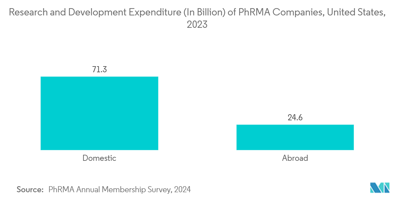 Pharmaceutical Contract Sales Outsourcing Market: Research and Development Expenditure  (In Billion) of PhRMA Companies, United States, 2023