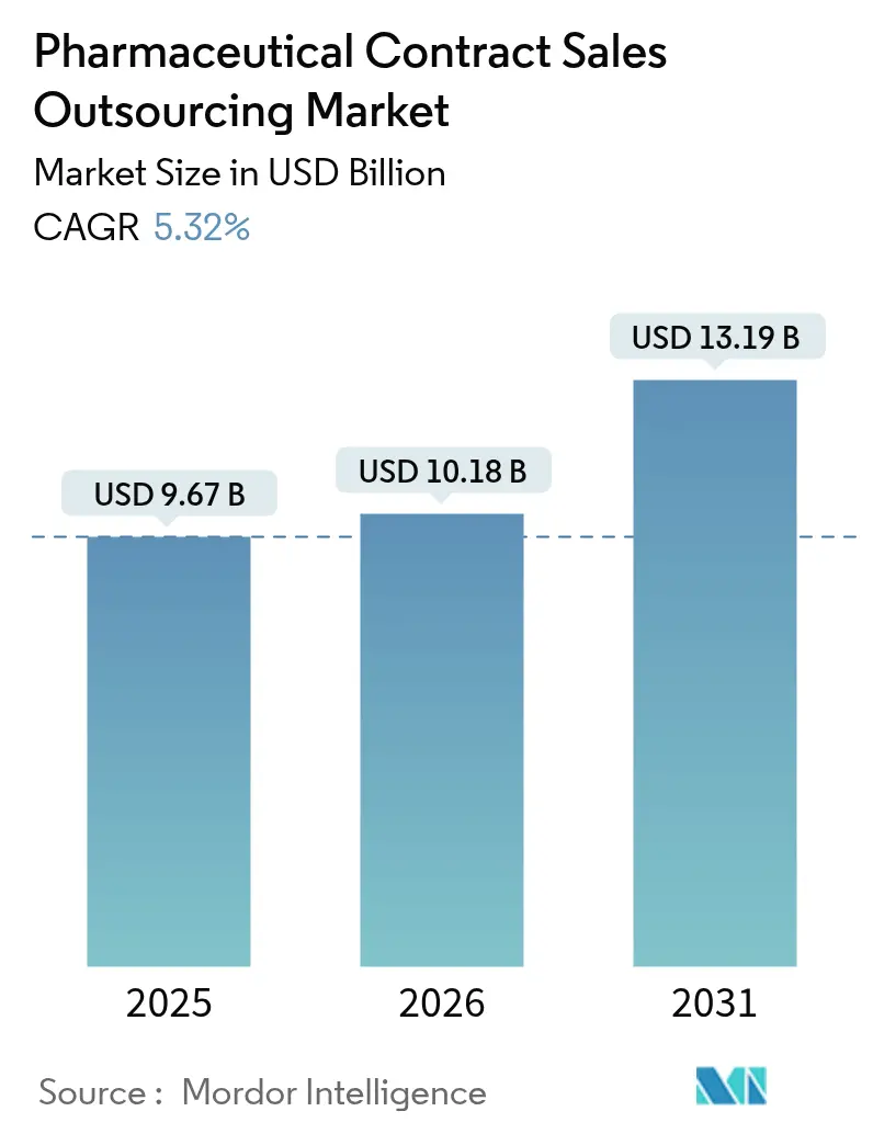 Pharmaceutical Contract Sales Outsourcing Market Summary