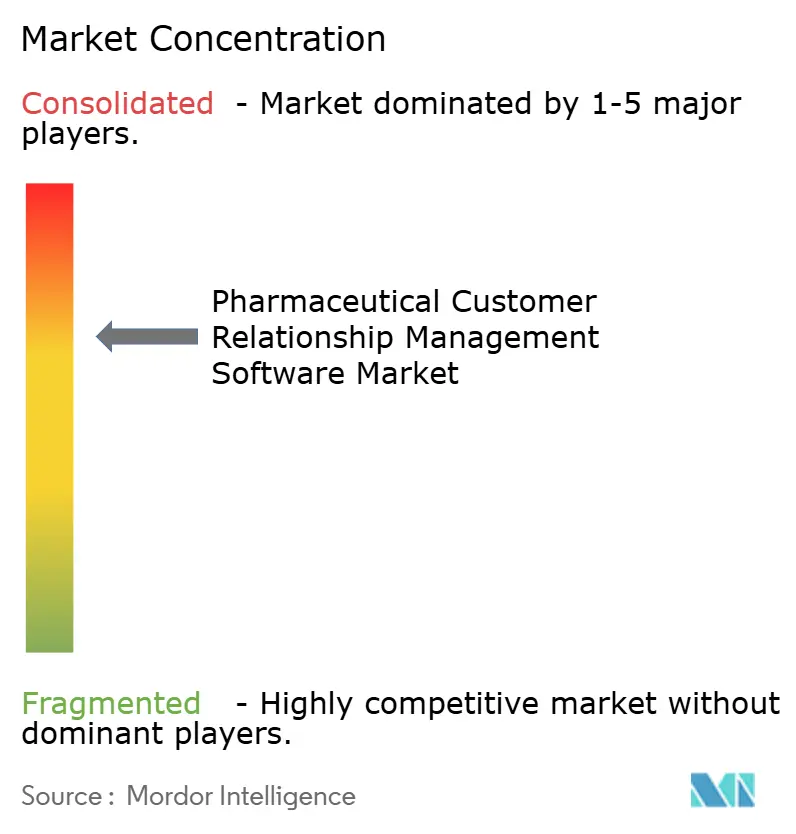 Kapture, Medsimo Technologies, Actis Sales Technologies, Synergistix Inc., SoftDent