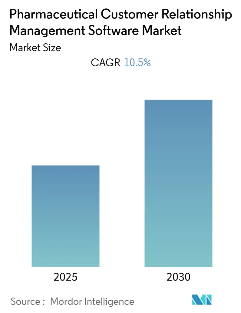 Pharmaceutical Customer Relationship Management Software Market (2025 - 2030)