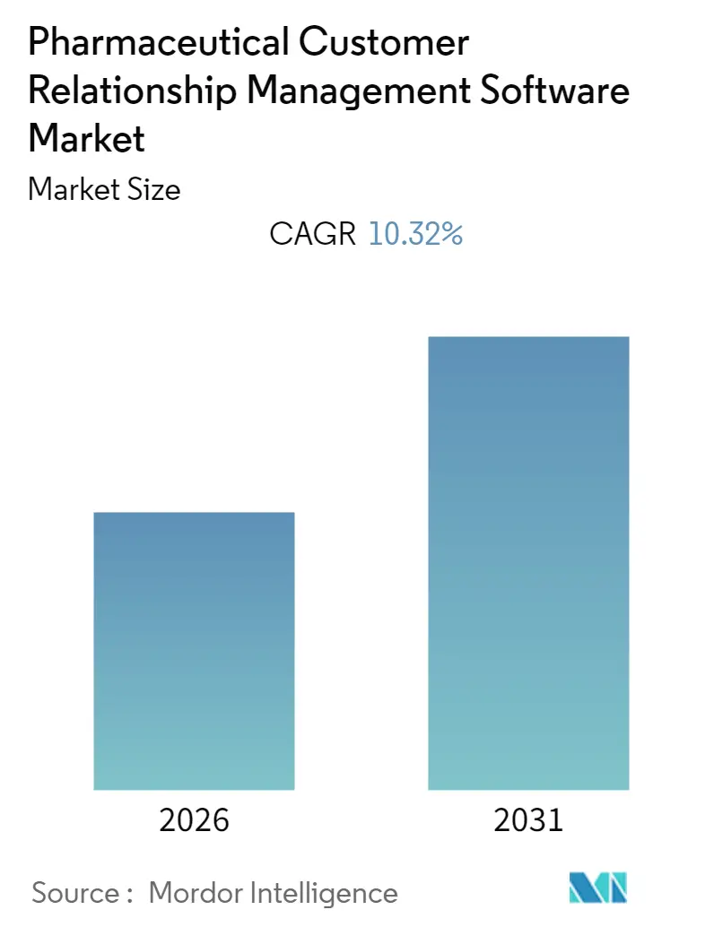 Pharmaceutical Customer Relationship Management Software Market (2025 - 2030)