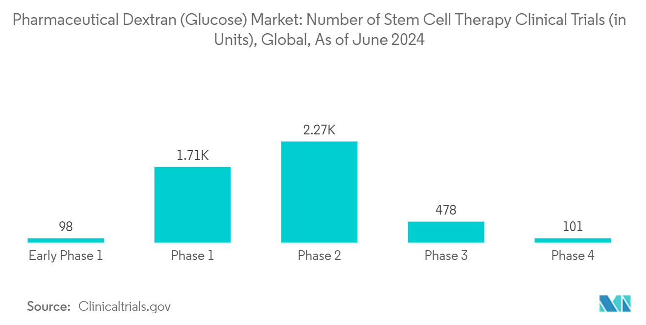 Pharmaceutical Dextran (Glucose) Market: Number of Stem Cell Therapy Clinical Trials (in Units), Global, As of June 2024