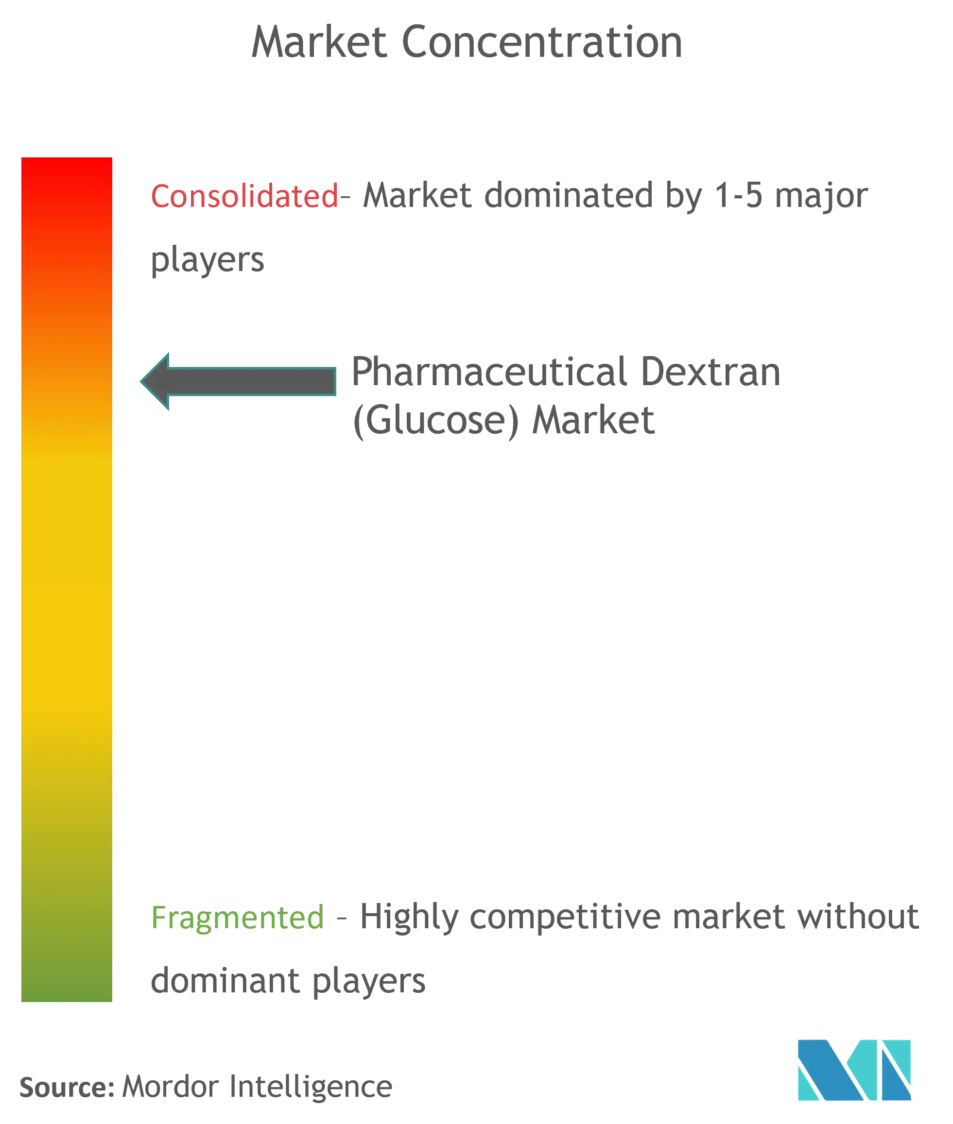 Pharmaceutical Dextran (Glucose) Market Concentration