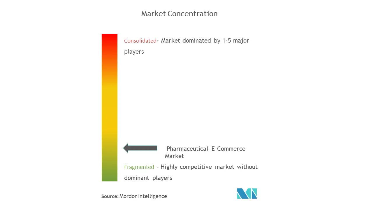 Global Pharmaceutical E-Commerce Market Concentration