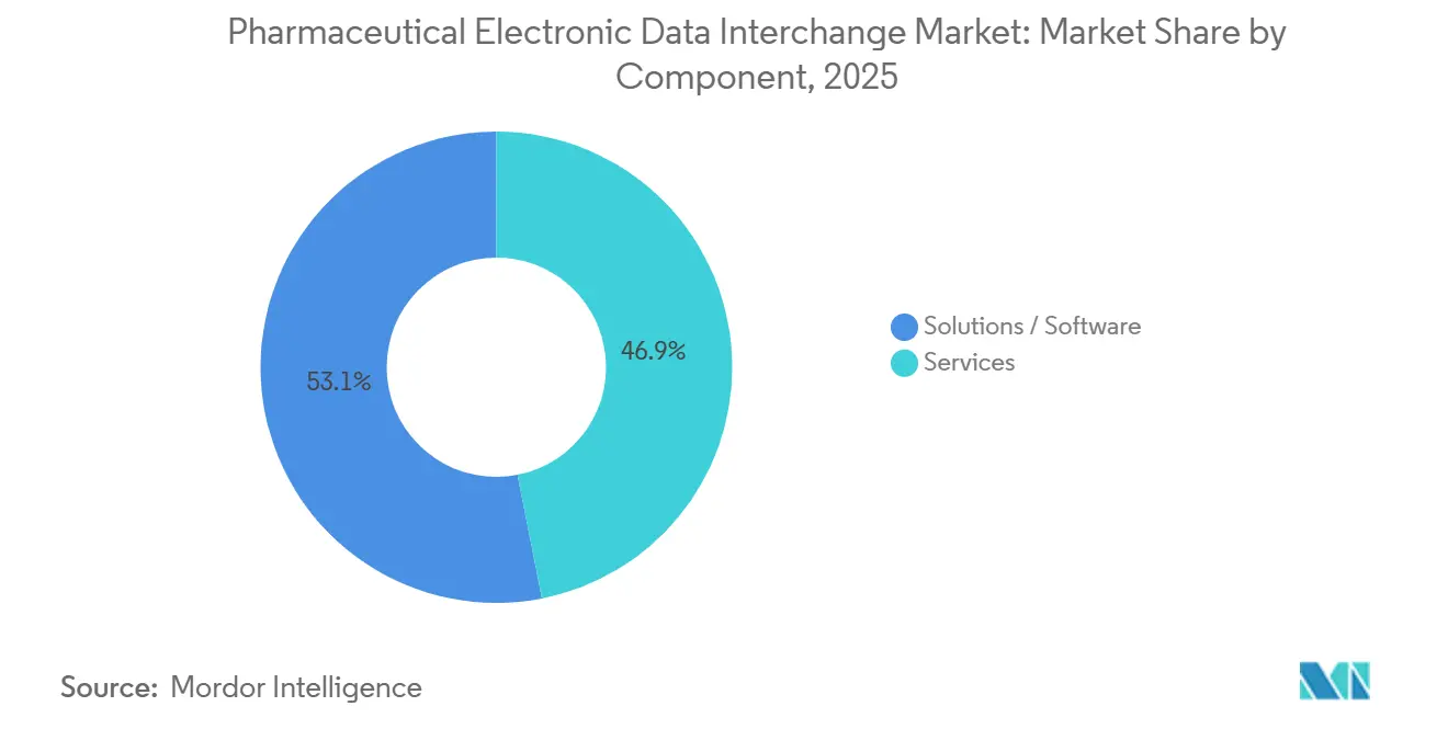 Pharmaceutical Electronic Data Interchange Market: Market Share by Component