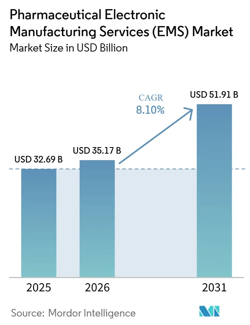 Pharmaceutical Electronic Manufacturing Services (EMS) Market Size