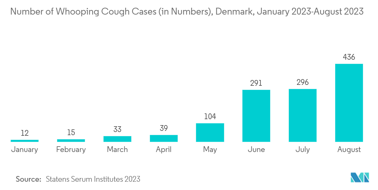 Pharmaceutical Elixir Market: Number of Whooping Cough Cases (in Numbers), Denmark, January 2023-August 2023