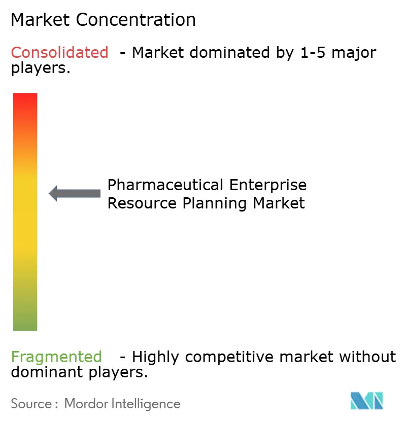 Pharmaceutical Enterprise Resource Planning Market