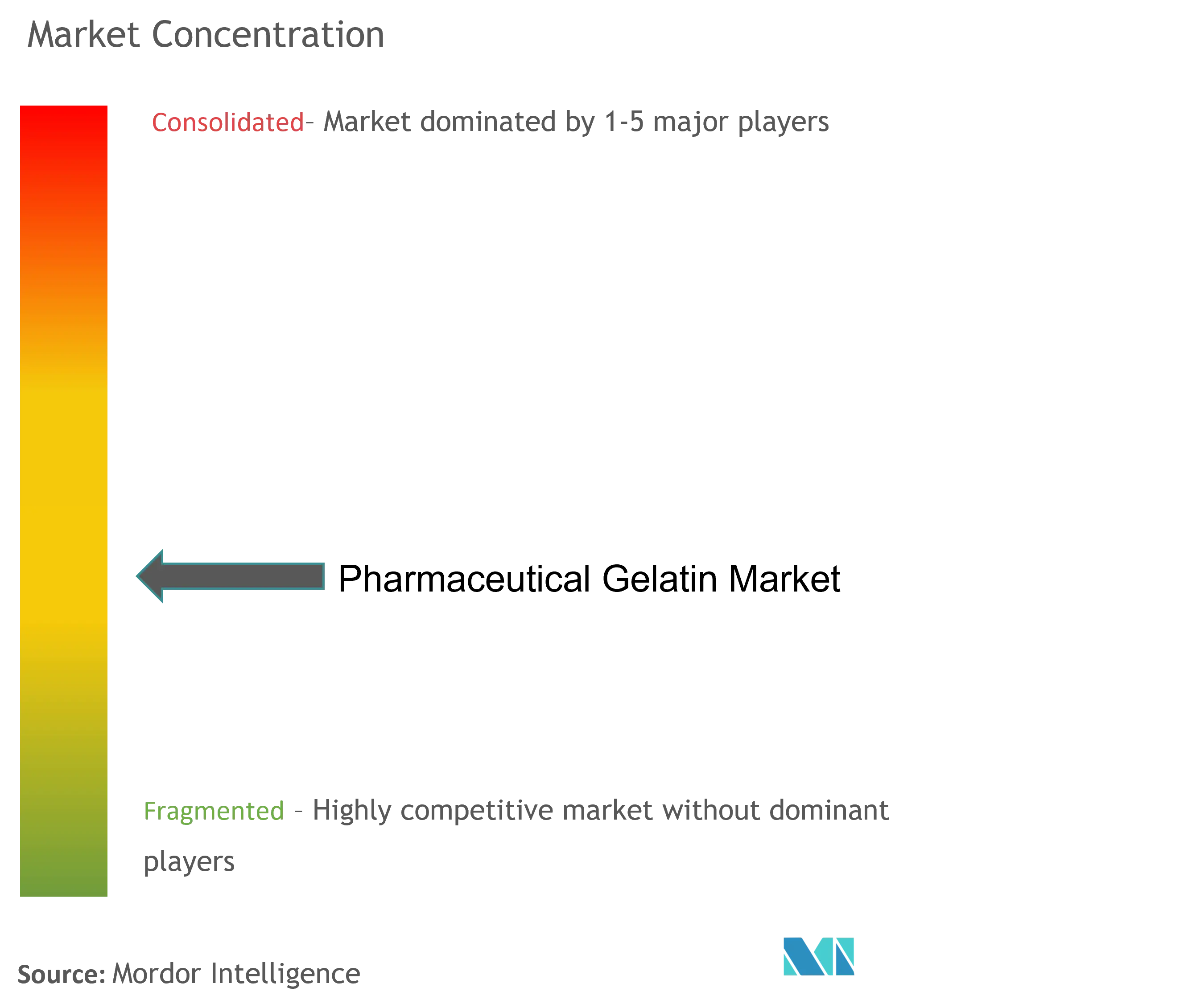 Pharmaceutical Gelatin Market Concentration