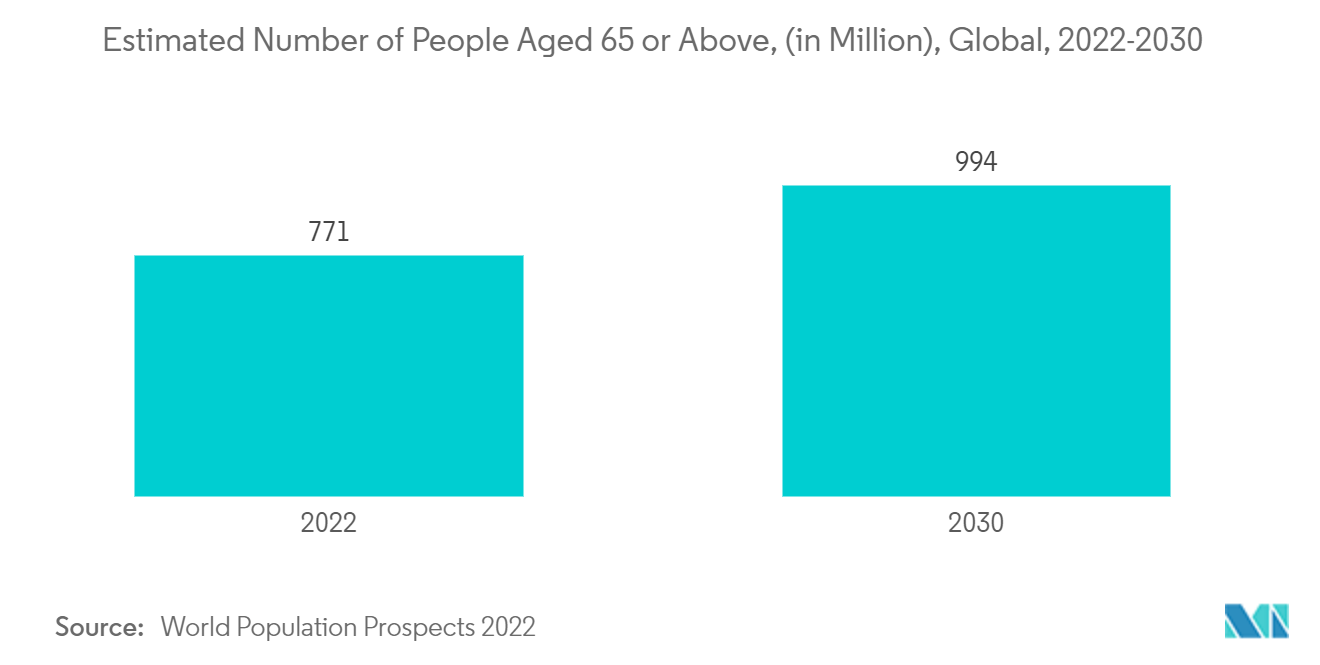 医薬品用ゼラチン市場：65歳以上の推定人口数（単位：百万人）、世界、2022-2030年
