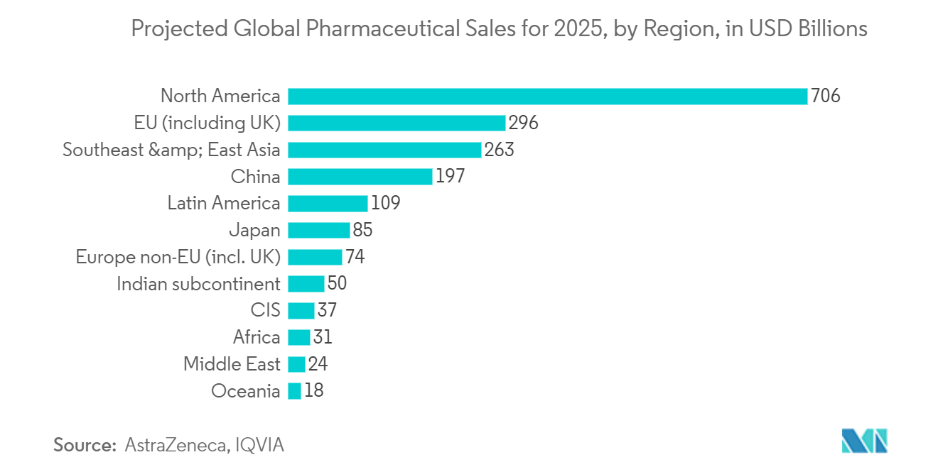 Рынок фармацевтической стеклянной упаковки – прогнозируемые мировые фармацевтические продажи на 2025 год по регионам, в миллиардах долларов США в Северной Америке