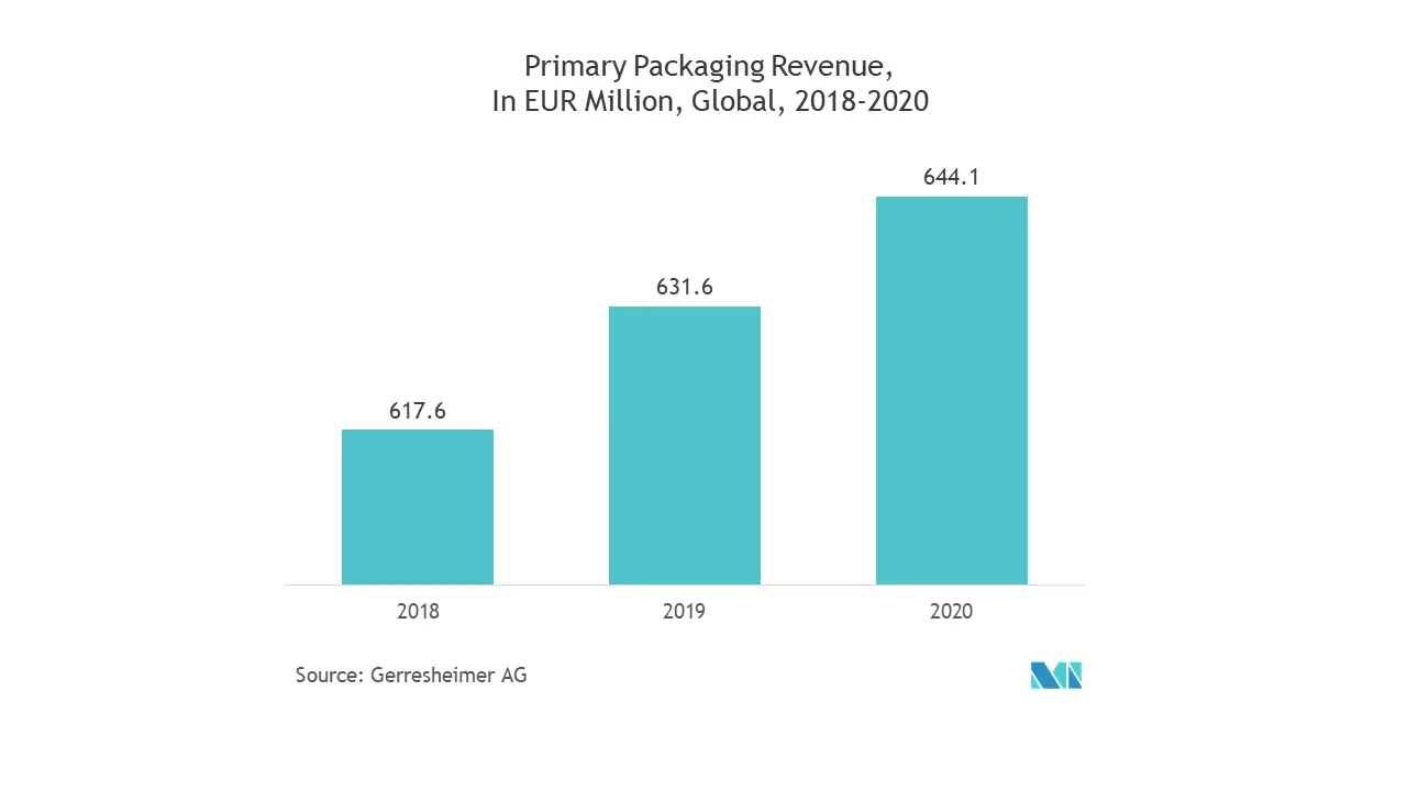 Cuota de mercado de tubos de vidrio farmacéuticos