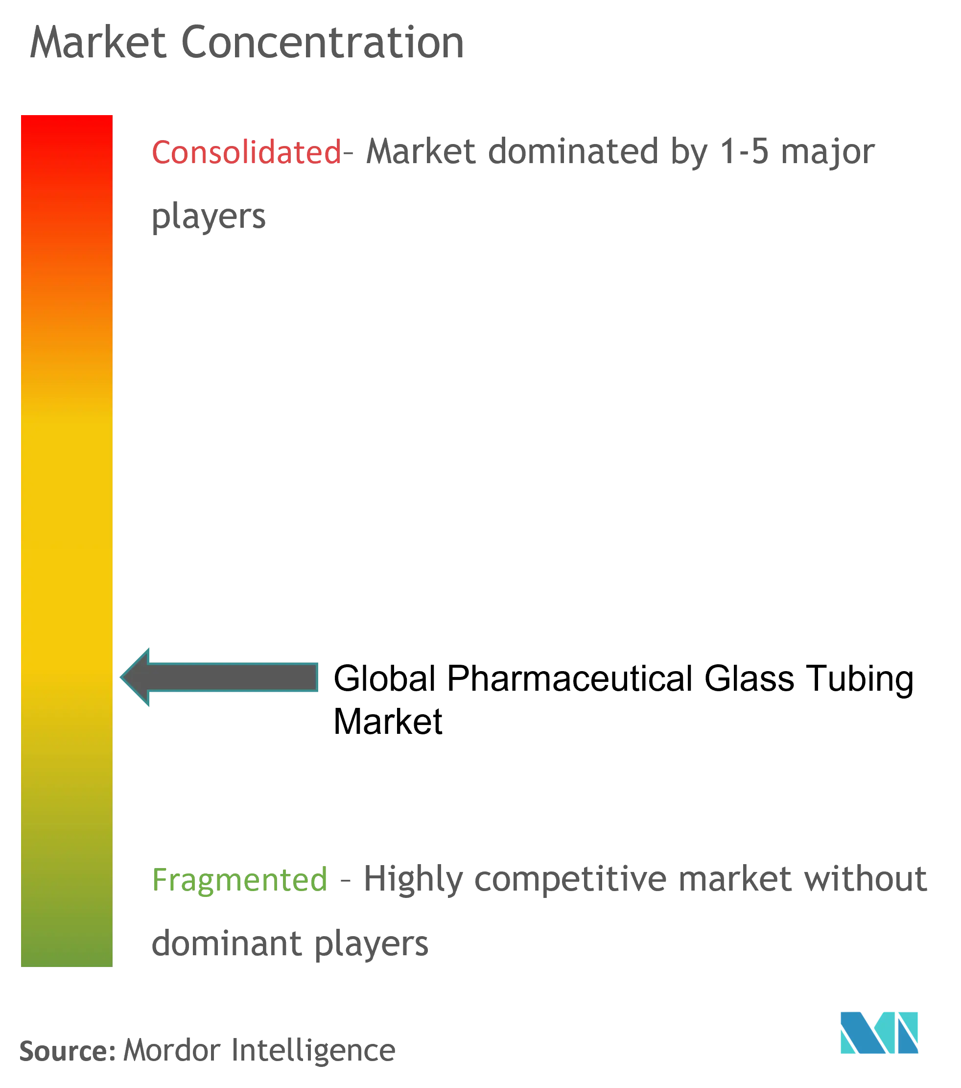 Pharma Glass Tubing Market Concentration