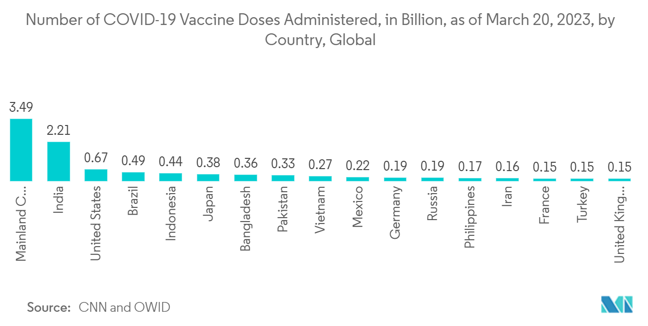 Рынок фармацевтических стеклянных флаконов и ампул количество введенных доз вакцины против COVID-19