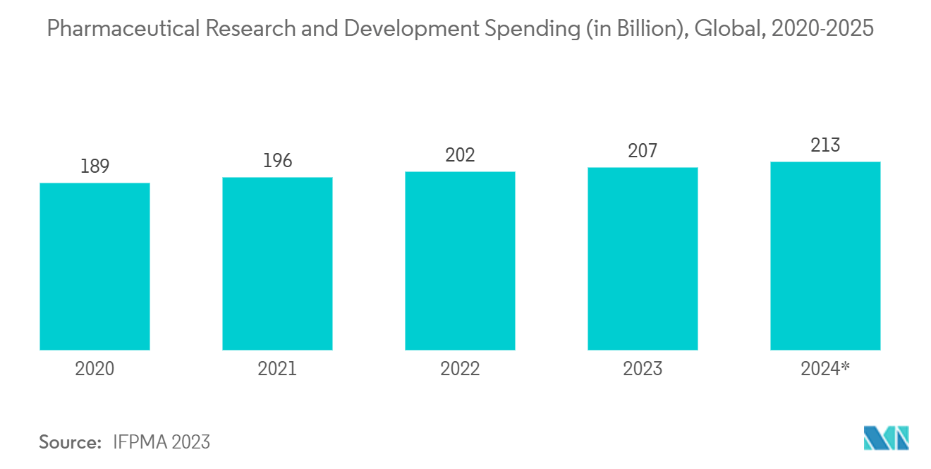 医薬品造粒装置市場医薬品研究開発費（単位：億ドル）：世界、2020-2025年