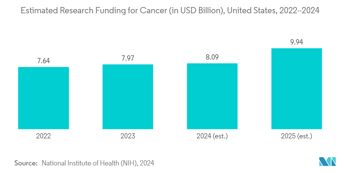 Pharmaceutical Hot Melt Extrusion Market: Estimated Research Funding for Cancer (in USD Billion), United States, 2022--2024