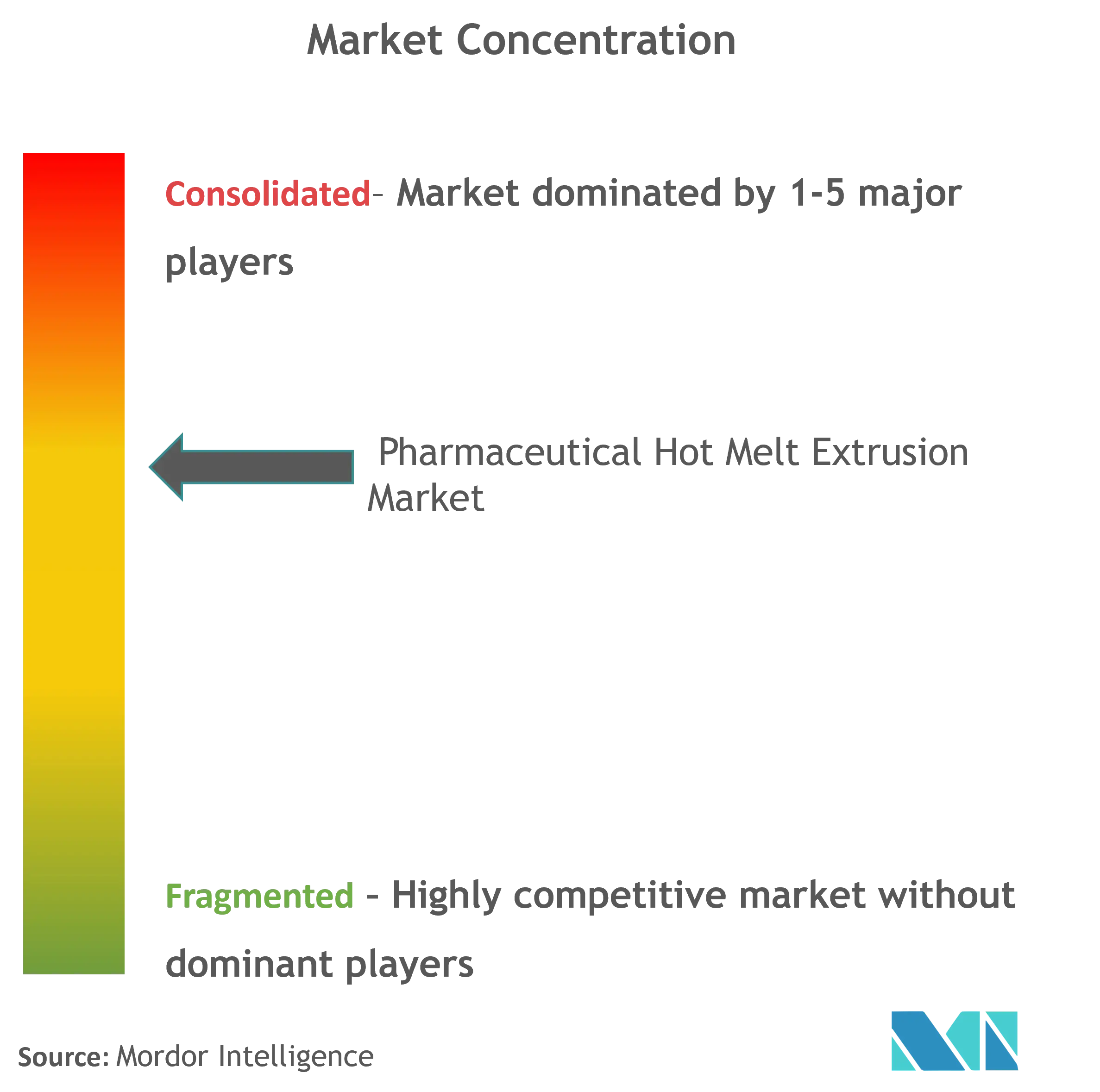 Pharmaceutical Hot Melt Extrusion Market Concentration