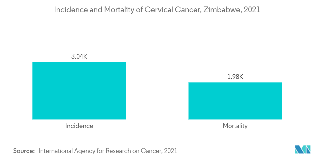 ジンバブエの医薬品市場子宮頸癌の罹患率と死亡率（ジンバブエ、2021年
