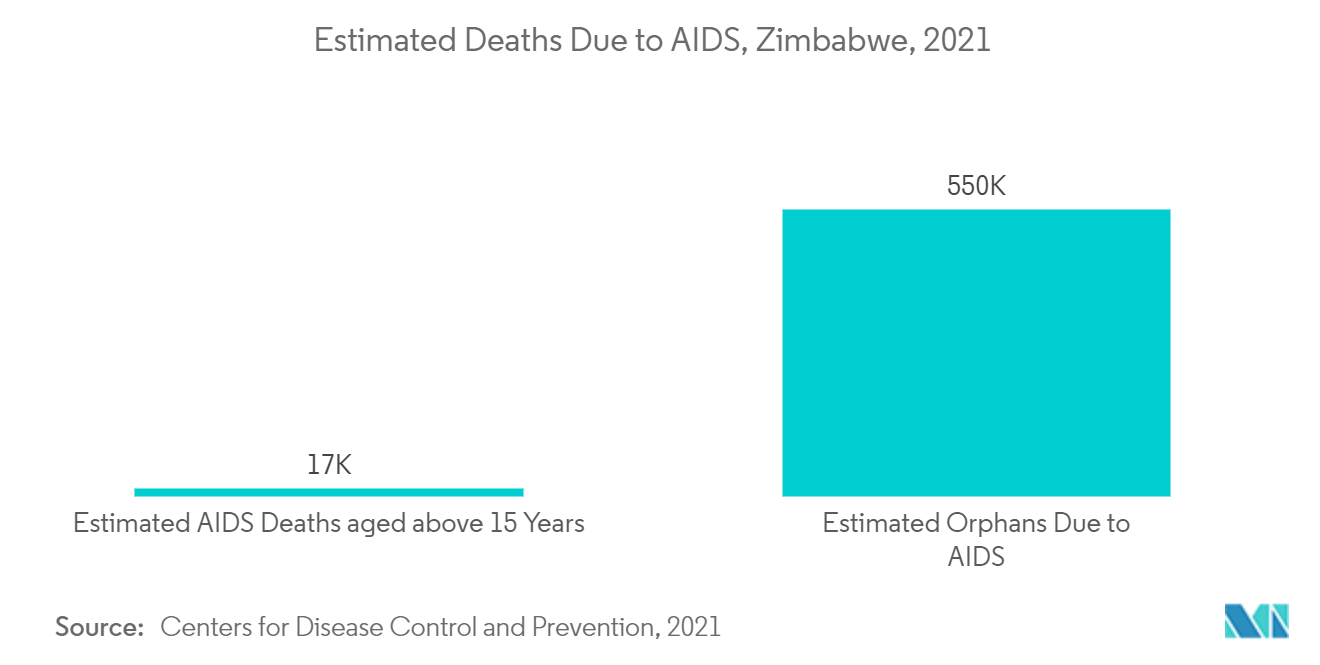 Фармацевтический рынок Зимбабве предполагаемое количество смертей от СПИДа, Зимбабве, 2021 г.