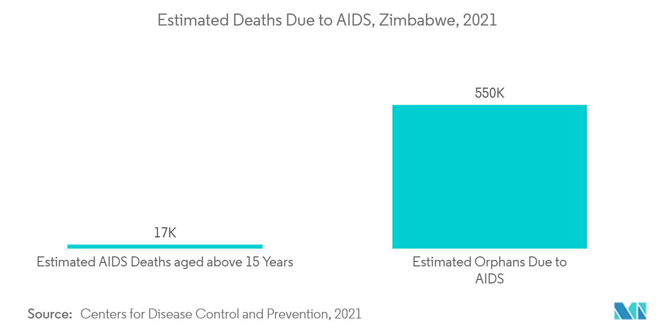 ジンバブエ医薬品市場エイズによる推定死亡者数（ジンバブエ）（2021年
