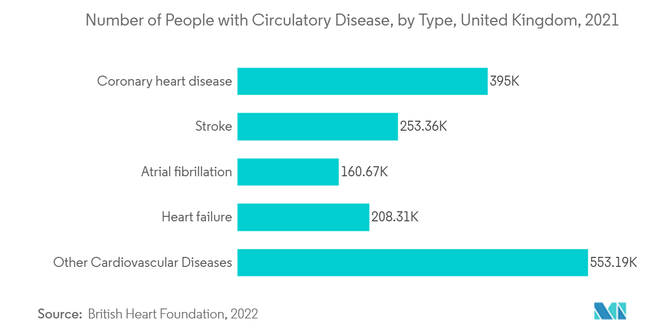 Number of People with Circulatory Disease, by Type, United Kingdom, 2021