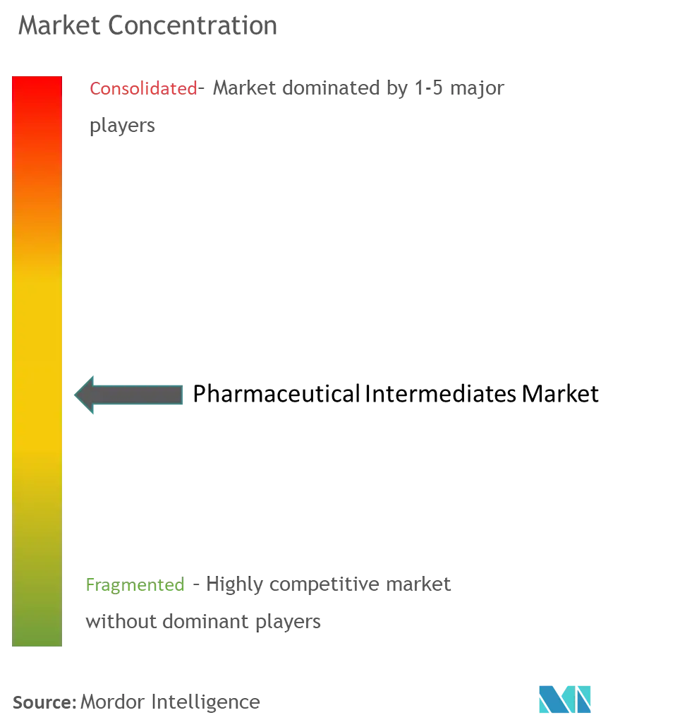 Pharmaceutical Intermediates Market Concentration