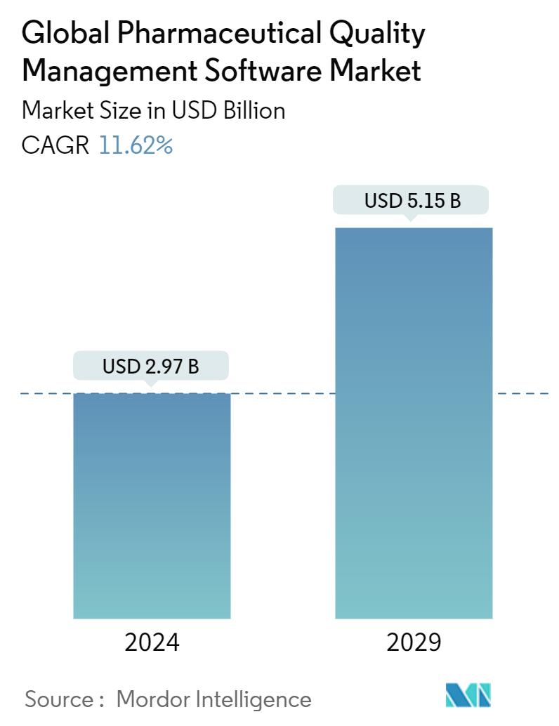 Pharmaceutical Quality Management Software Market Summary