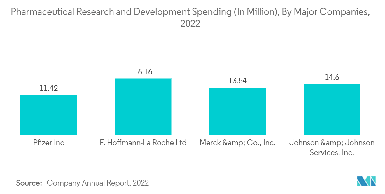 Pharmaceutical Manufacturing Market: Pharmaceutical Research and Development Spending (In Million), By Major Companies, 2022