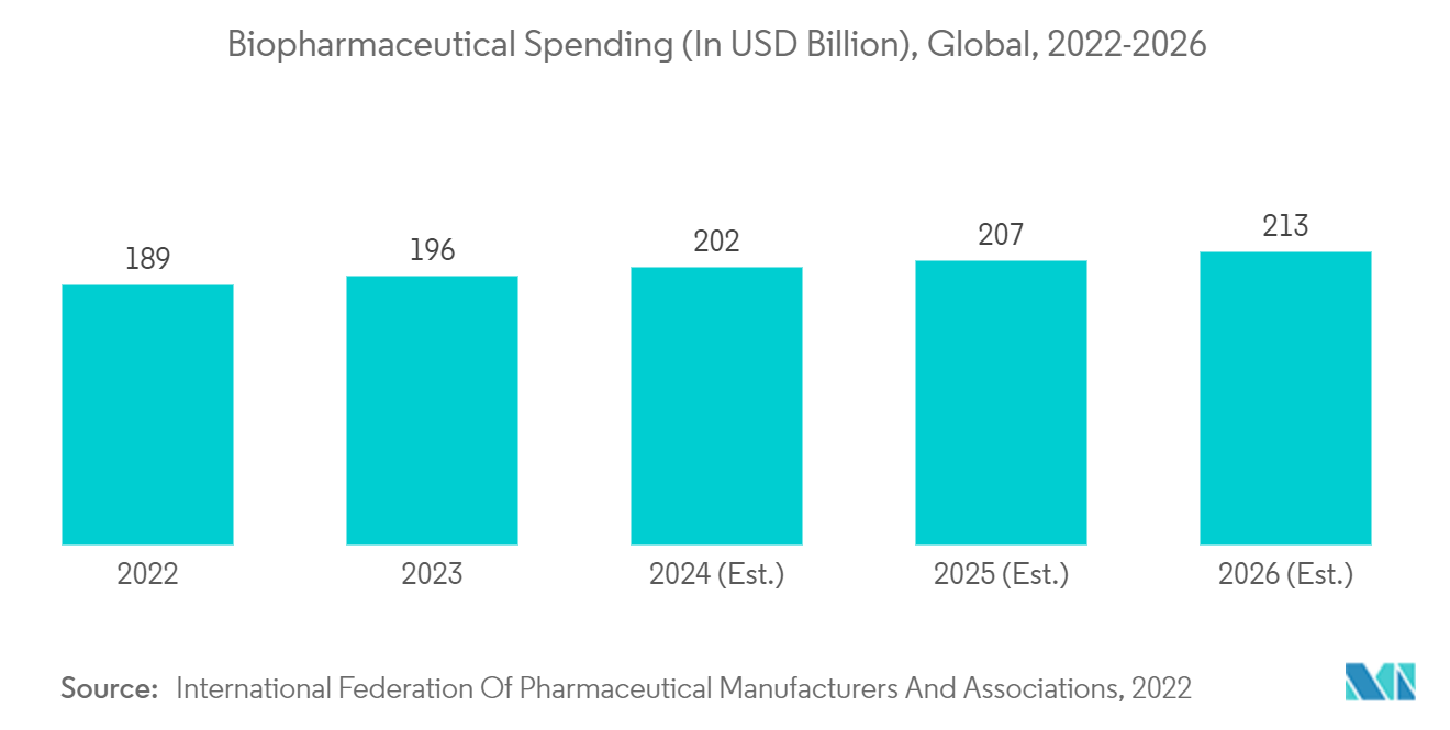 Pharmaceutical Manufacturing Market: Biopharmaceutical Spending (IN Billion), Global, 2022-2026