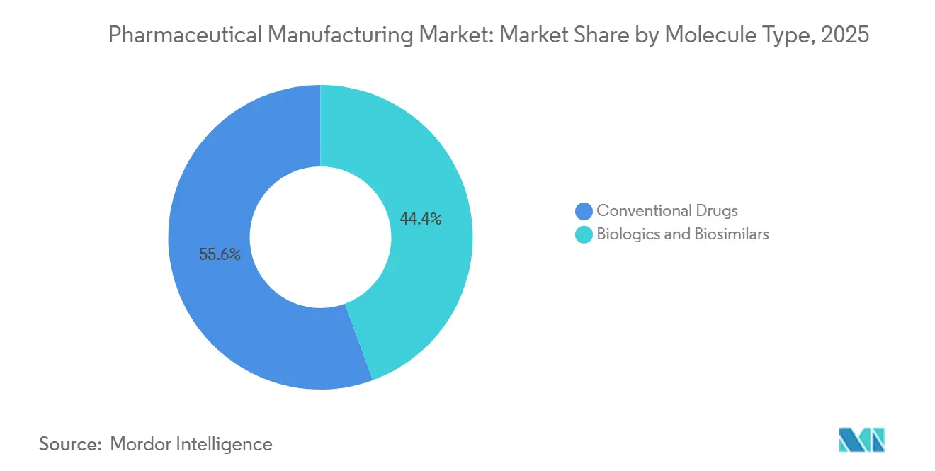 Pharmaceutical Manufacturing Market: Market Share by Molecule Type