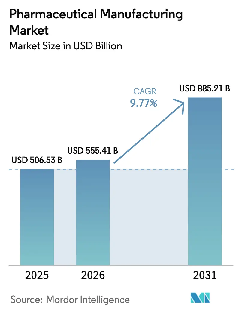 Pharmaceutical Manufacturing Market Summary
