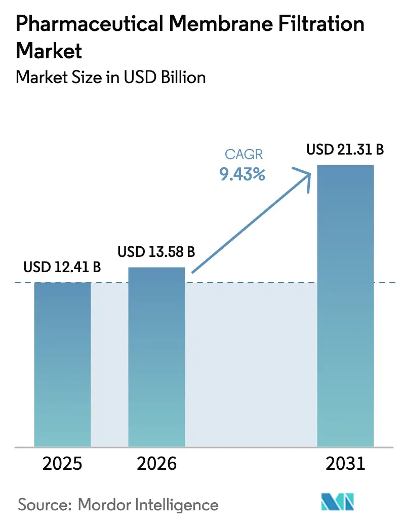 Pharmaceutical Membrane Filtration Market Summary